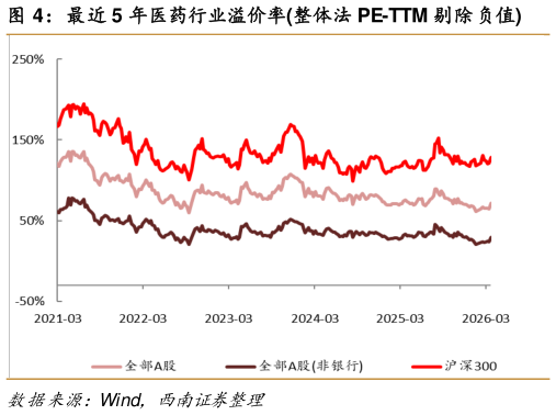 各位网友请教一下最近 5 年医药行业溢价率整体法 PE-TTM 剔除负值