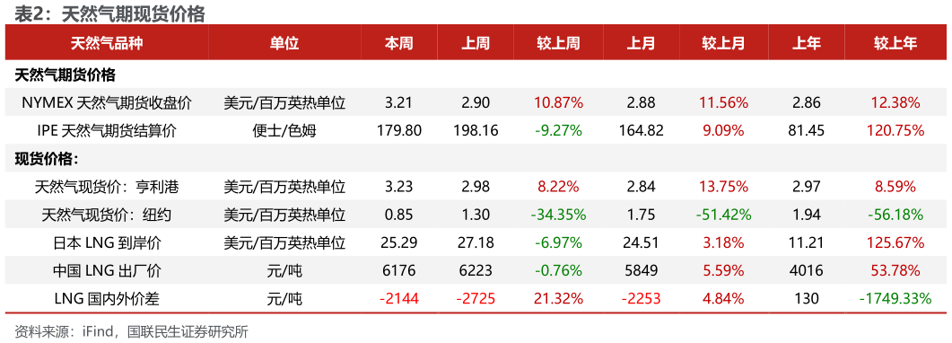 如何看待天然气期现货价格