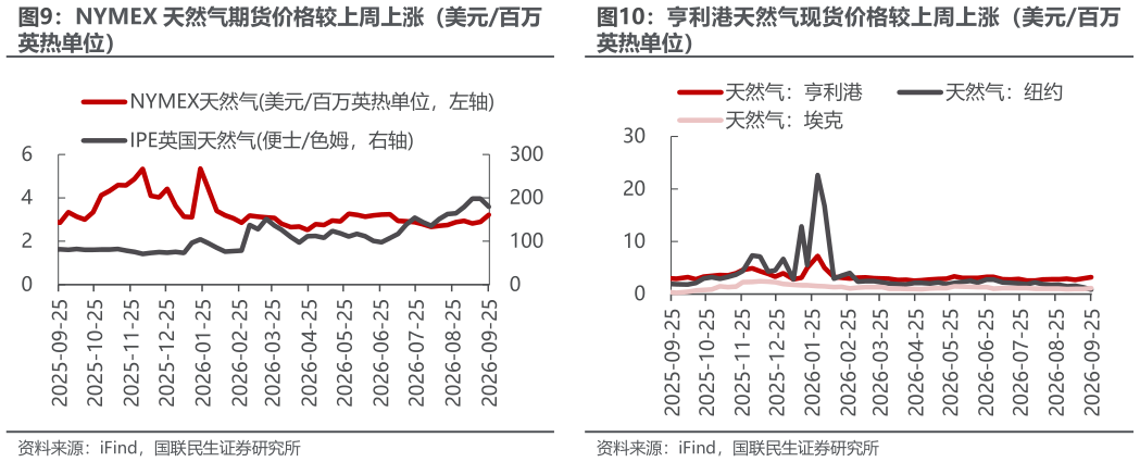咨询大家亨利港天然气现货价格较上周上涨（美元百万