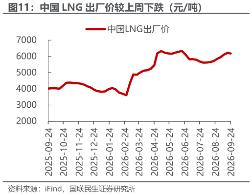 如何看待中国 LNG 出厂价较上周下跌（元吨）