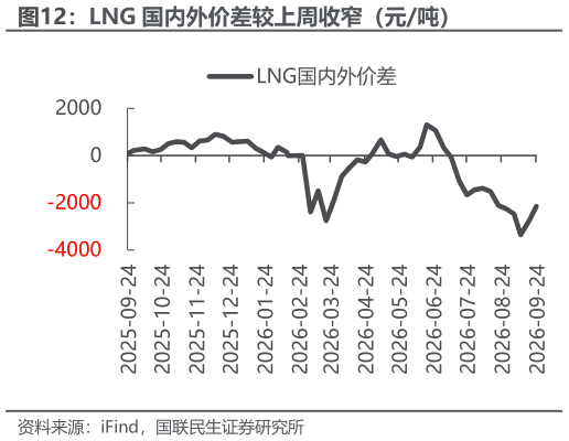 如何了解LNG 国内外价差较上周收窄（元吨）