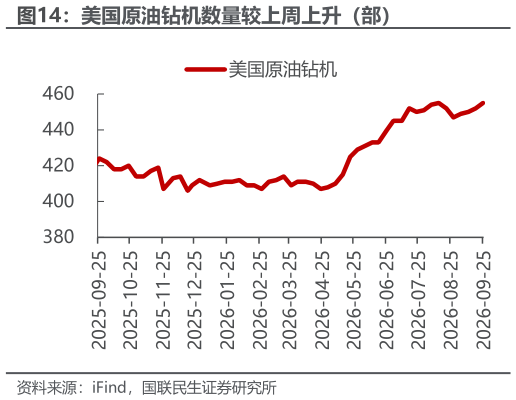 如何了解美国原油钻机数量较上周上升（部）