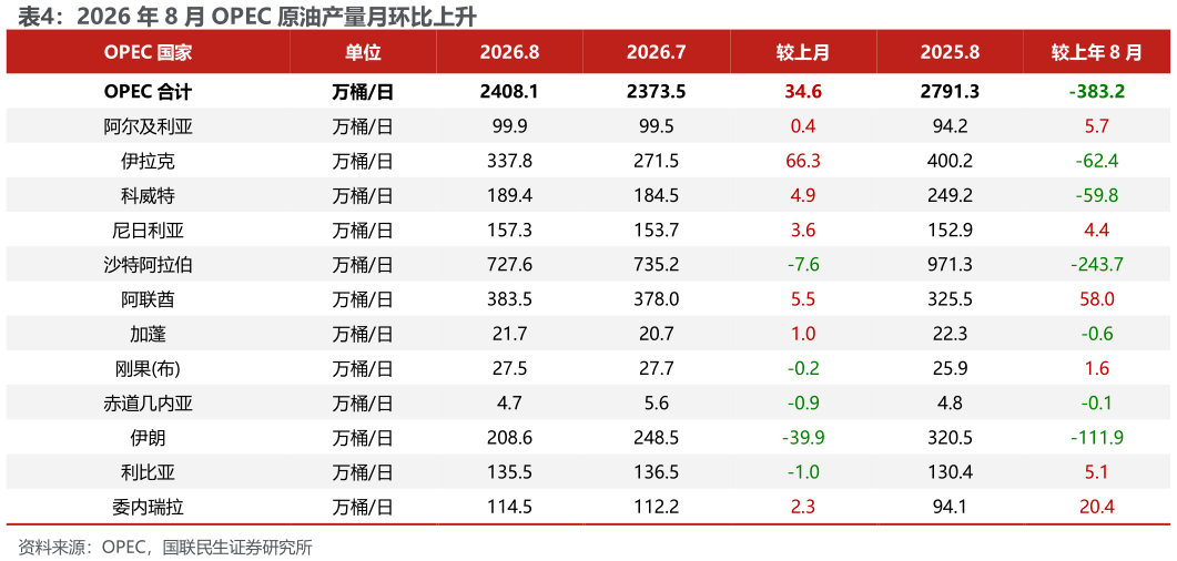 请问一下2026 年 8 月 OPEC 原油产量月环比上升