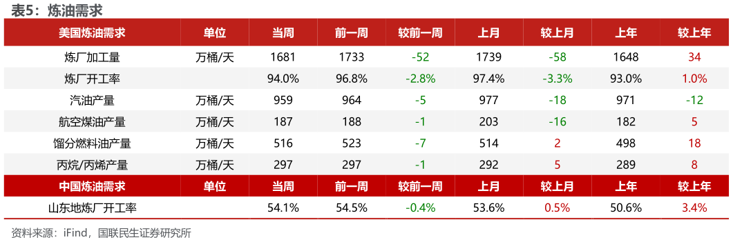 我想了解一下炼油需求