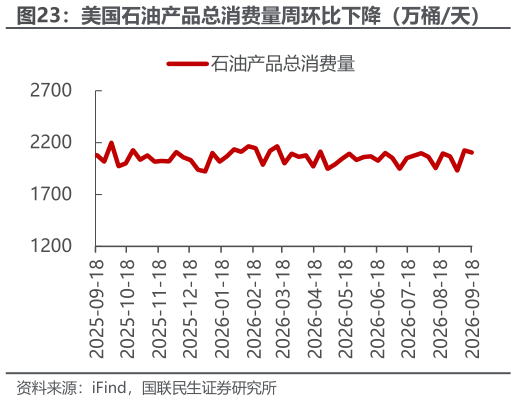 如何解释美国石油产品总消费量周环比下降（万桶天）