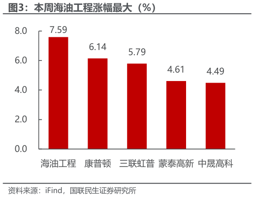 想问下各位网友本周海油工程涨幅最大（%）