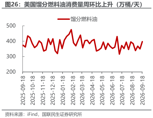 想关注一下美国馏分燃料油消费量周环比上升（万桶天）