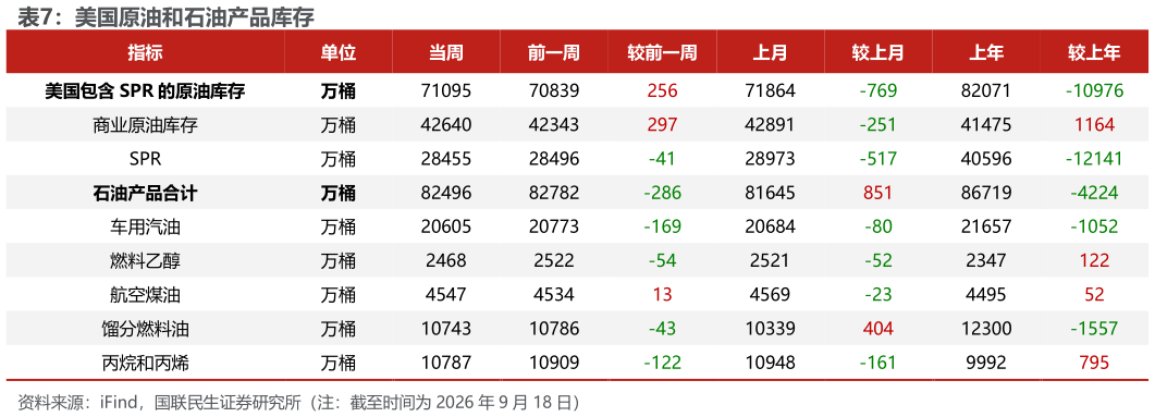 一起讨论下美国原油和石油产品库存