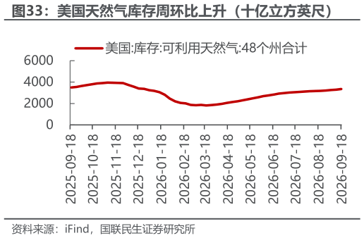 怎样理解美国天然气库存周环比上升（十亿立方英尺）