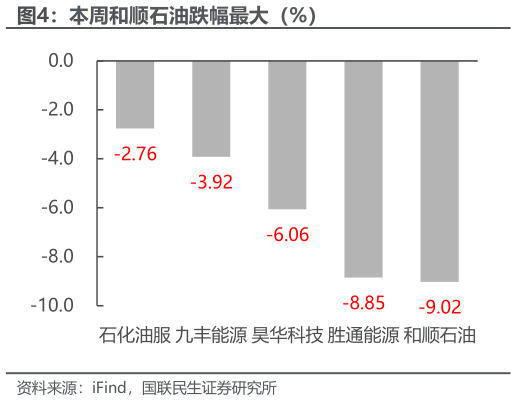 我想了解一下本周和顺石油跌幅最大（%）