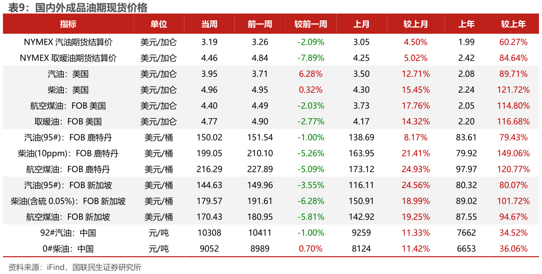 如何解释国内外成品油期现货价格