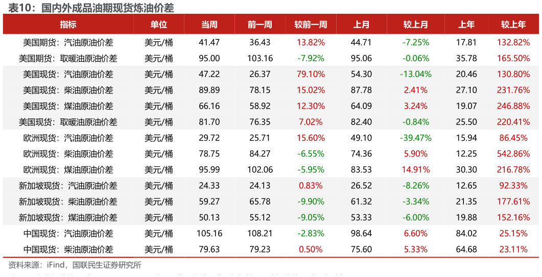 想关注一下国内外成品油期现货炼油价差