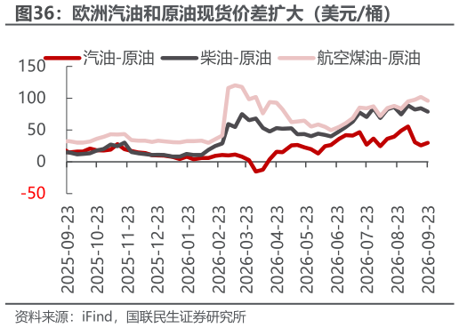 我想了解一下欧洲汽油和原油现货价差扩大（美元桶）