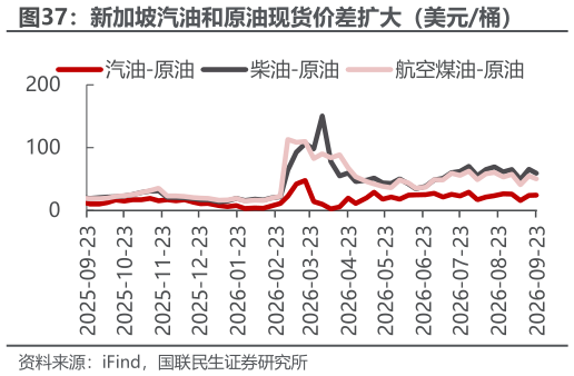 各位网友请教一下新加坡汽油和原油现货价差扩大（美元桶）