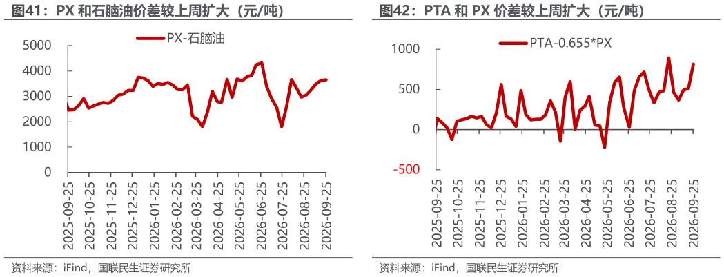 谁知道PX 和石脑油价差较上周扩大（元吨）PTA 和 PX 价差较上周扩大（元吨）