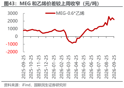 如何了解MEG 和乙烯价差较上周收窄（元吨）