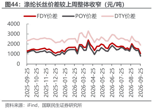咨询下各位涤纶长丝价差较上周整体收窄（元吨）