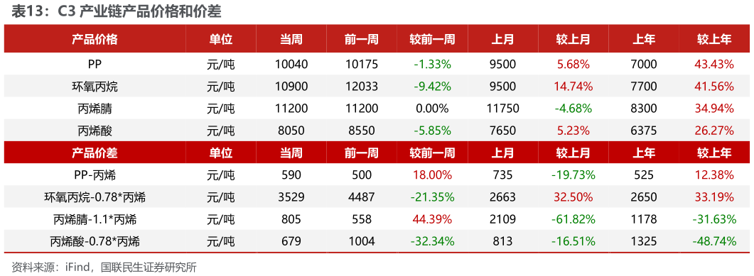 怎样理解C3 产业链产品价格和价差