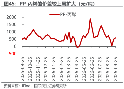 如何了解PP-丙烯的价差较上周扩大（元吨）