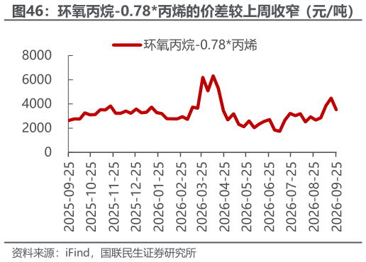 你知道环氧丙烷-0.78丙烯的价差较上周收窄（元吨）