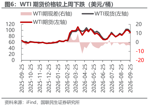 你知道WTI 期货价格较上周下跌（美元桶）