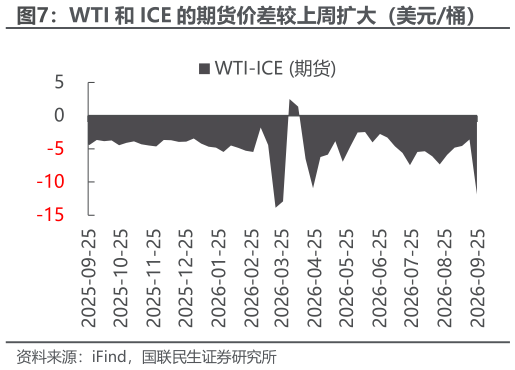 如何解释WTI 和 ICE 的期货价差较上周扩大（美元桶）