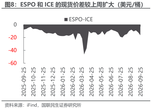 咨询大家ESPO 和 ICE 的现货价差较上周扩大（美元桶）