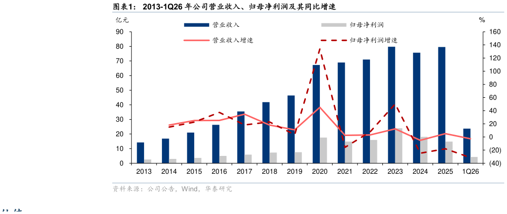 咨询下各位2013-1Q26 年公司营业收入、归母净利润及其同比增速