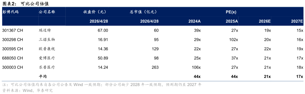 各位网友请教一下可比公司估值