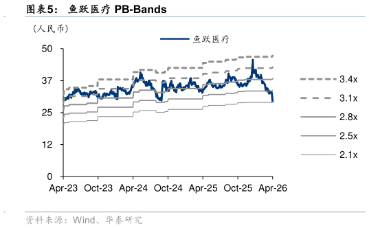 如何了解鱼跃医疗 PB-Bands