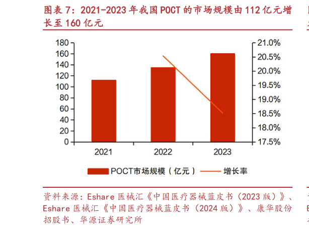 怎样理解2021-2023 年我国 POCT 的市场规模由 112 亿元增