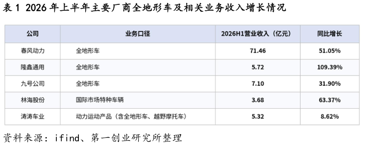 一起讨论下2026 年上半年主要厂商全地形车及相关业务收入增长情况