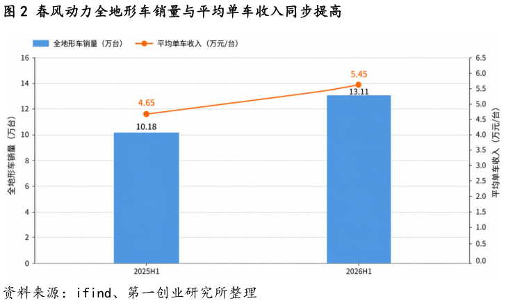 如何看待春风动力全地形车销量与平均单车收入同步提高