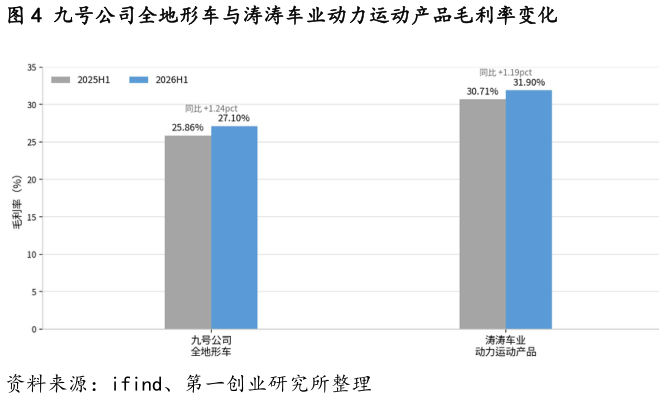想问下各位网友九号公司全地形车与涛涛车业动力运动产品毛利率变化