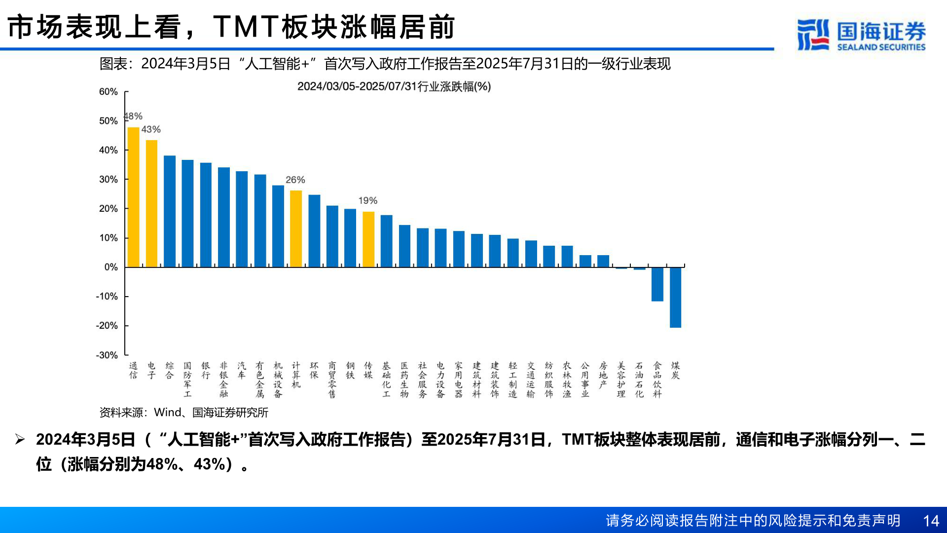 请问一下市 场 表 现 上 看 ， T M T 板 块 涨 幅 居 前
