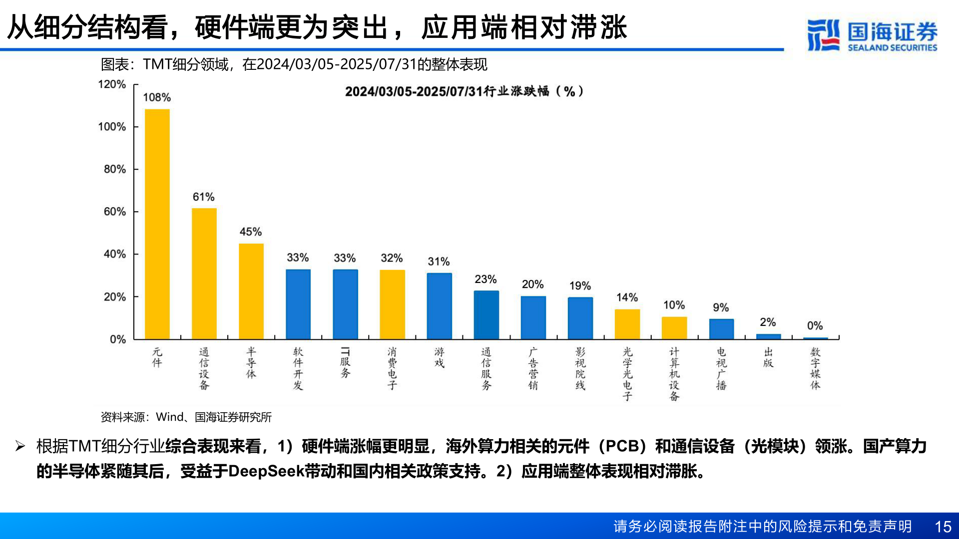 谁能回答从细分结构看，硬件端更为 突 出 ， 应 用 端 相 对 滞 涨