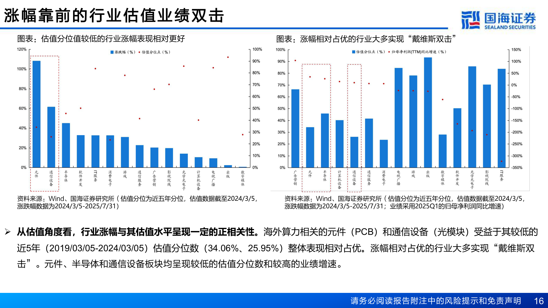 想问下各位网友涨 幅 靠 前 的 行 业 估 值 业 绩 双 击