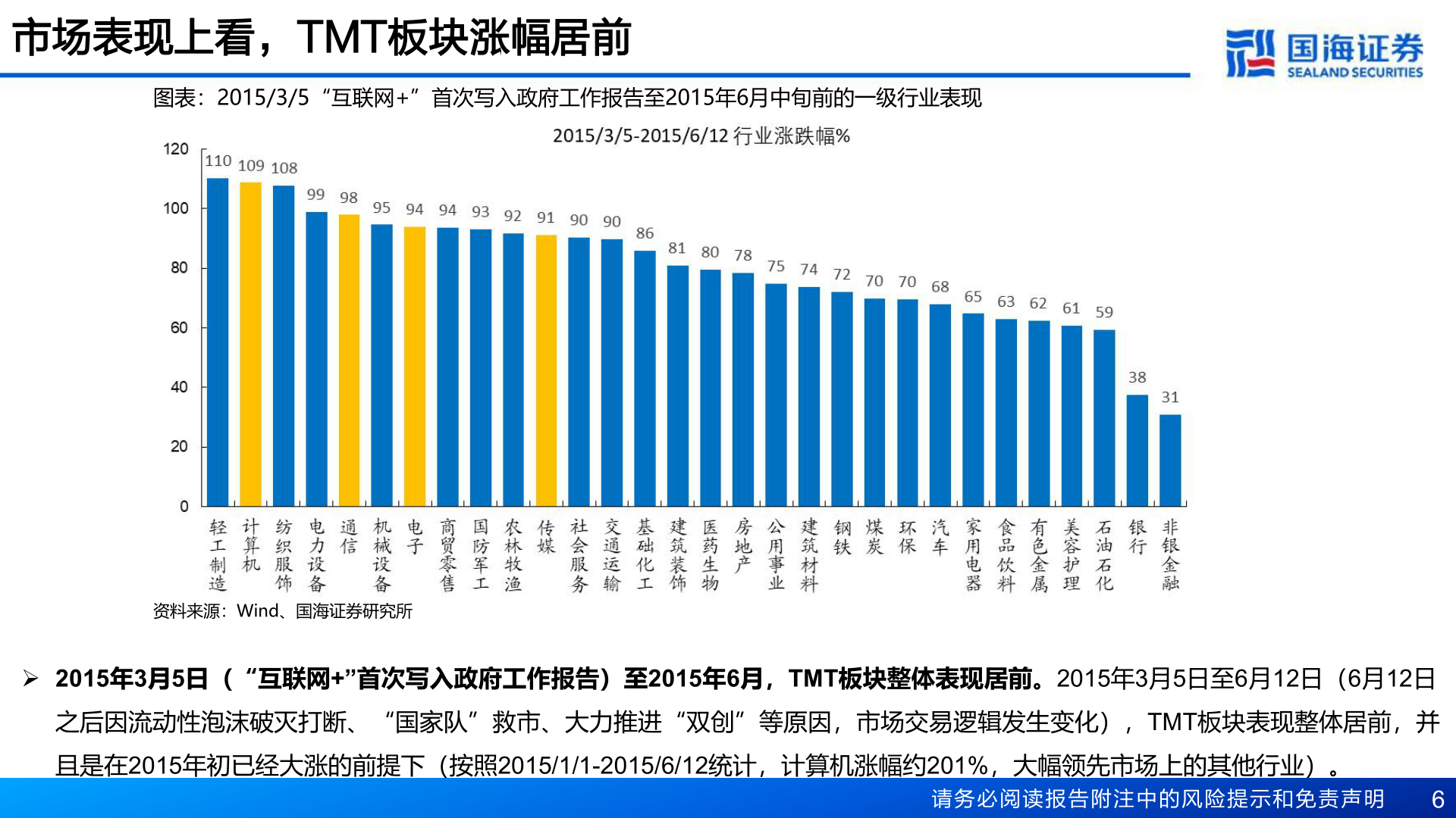 如何了解市场表现上看，TMT板块涨幅居前