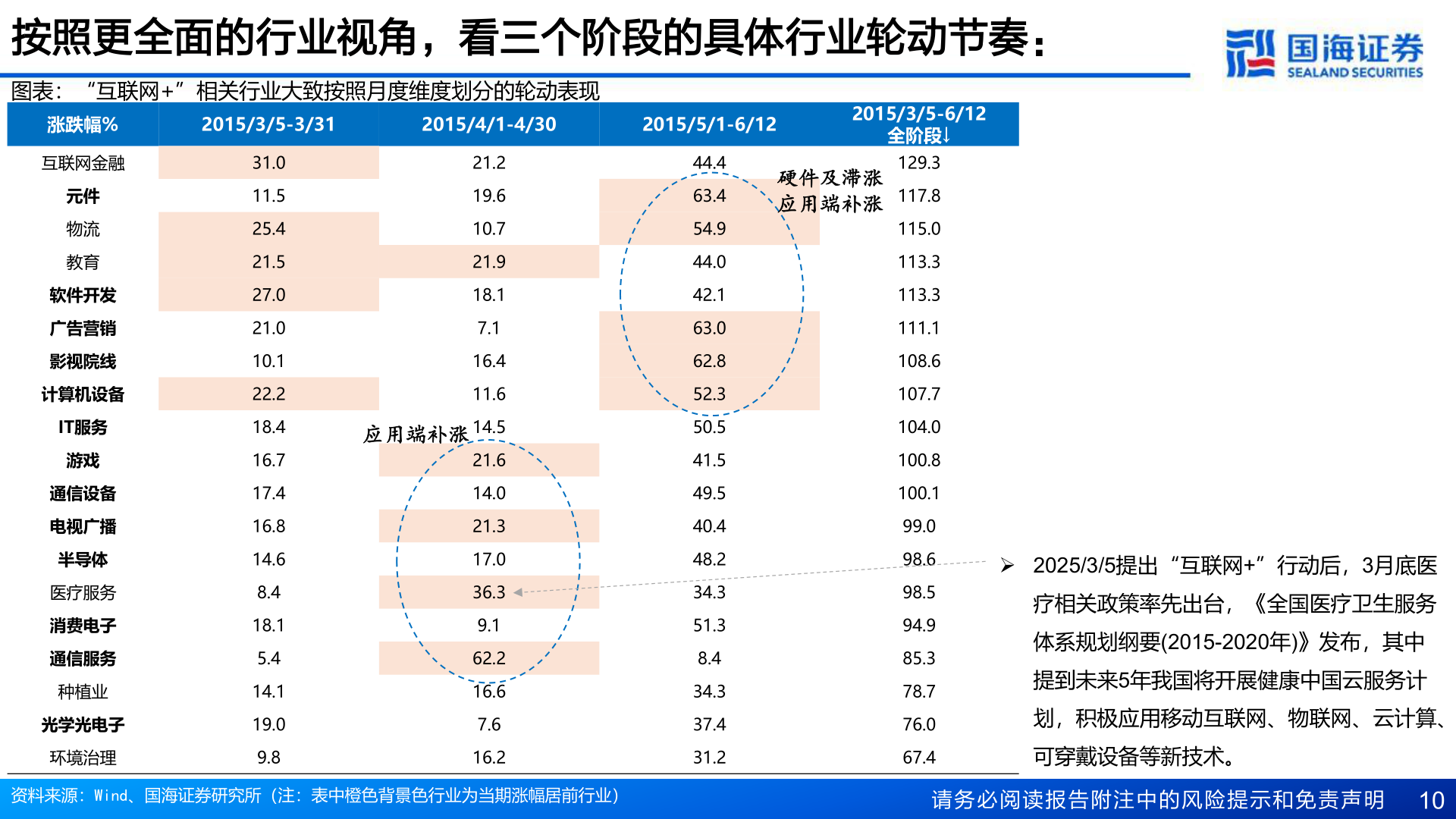 怎样理解按照更全面的行业视角，看三个阶段的具体行业轮动节奏：