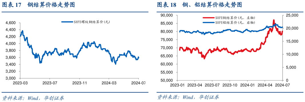 请问一下钢结算价格走势图铜、铝结算价格走势图