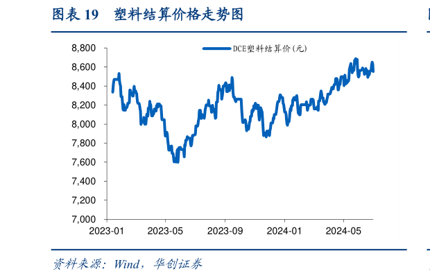 如何看待塑料结算价格走势图