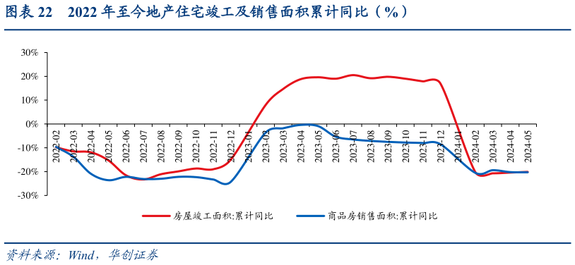 咨询大家2022 年至今地产住宅竣工及销售面积累计同比（%）