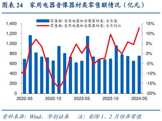 如何了解家用电器音像器材类零售额情况（亿元）