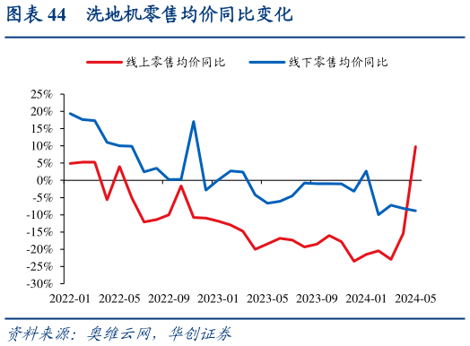 你知道洗地机零售均价同比变化