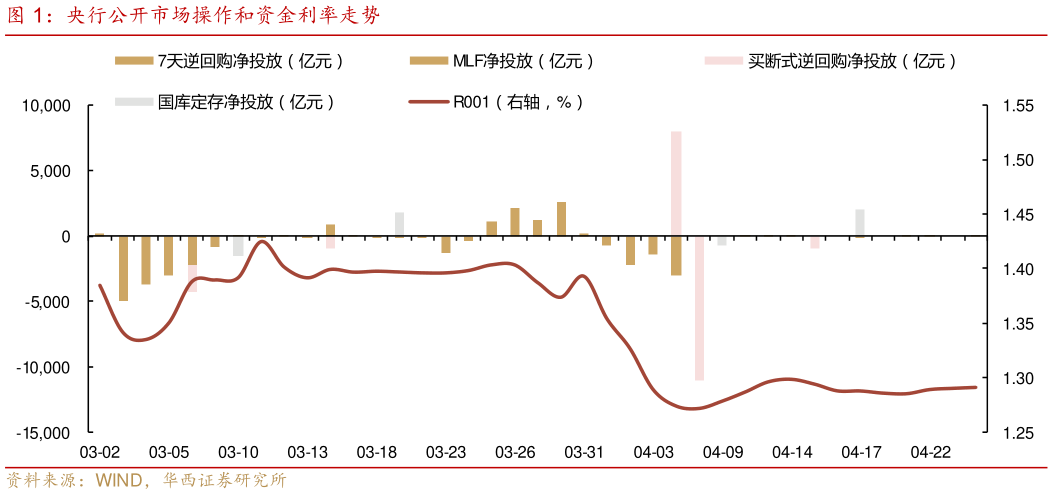 如何解释央行公开市场操作和资金利率走势