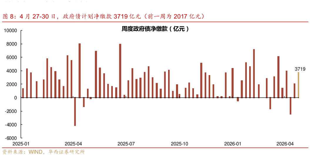 咨询大家4 月 27-30 日，政府债计划净缴款 3719 亿元（前一周为 2017 亿元）