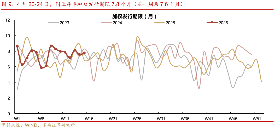 请问一下4 月 20-24 日，同业存单加权发行期限 7.8 个月（前一周为 7.6 个月）
