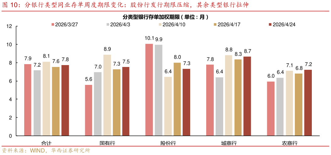 一起讨论下分银行类型同业存单周度期限变化：股份行发行期限压缩，其余类型银行拉伸