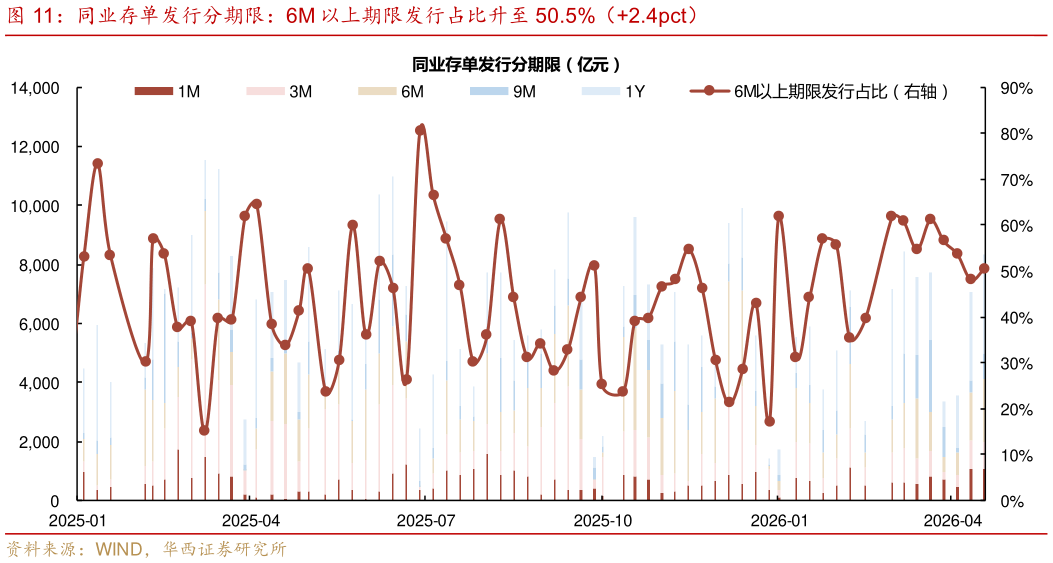 谁知道同业存单发行分期限：6M 以上期限发行占比升至 50.5%（2.4pct）