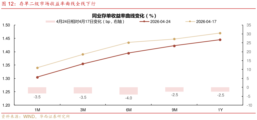 谁知道存单二级市场收益率曲线全线下行